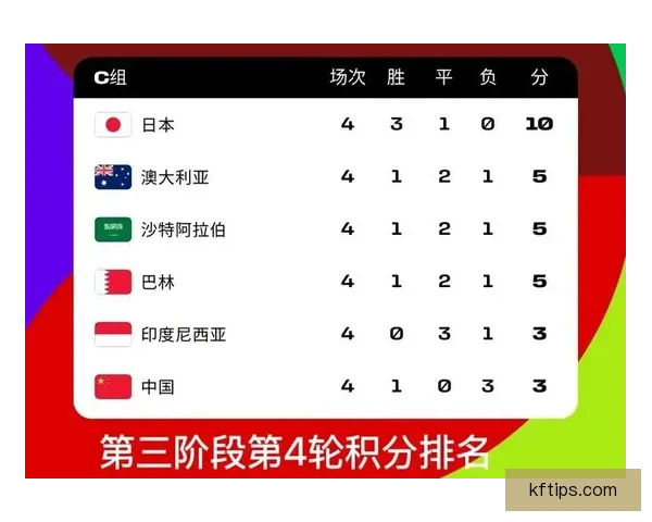 2026世界杯积分榜更新强队争夺激烈各国晋级形势分析